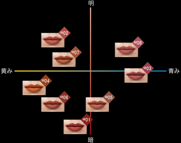 KATE's official colour map of Lip Monster Souffle Matte shades M01 to M08, with axes labelled yellowish to bluish and light to dark