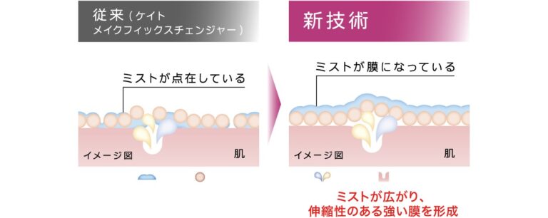 KATE's diagram comparing its earlier Make Fix Changer mist, which sits on the skin in dots, with Make Top Coat, which spreads into a stretchy film