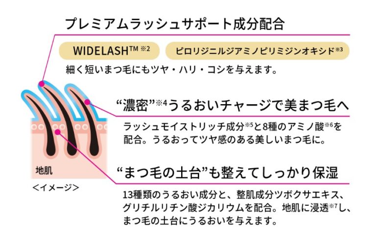 Heroine Make diagram of Eyelash Serum Premium EX and its premium lash support ingredients