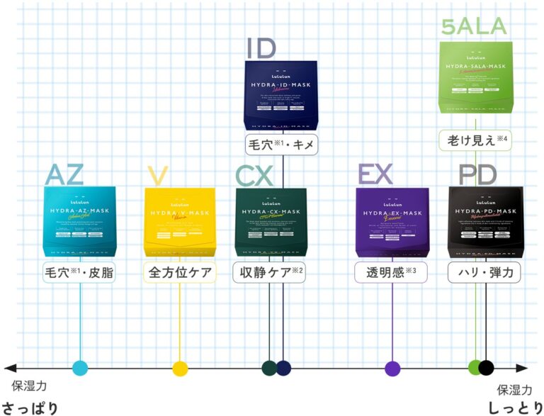 LuLuLun's Hydra face mask chart, from the lightest (AZ) to the most moisturising (PD and 5ALA)